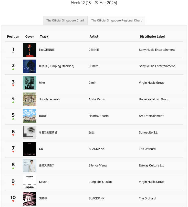 2026년 3월 13일부터 19일까지 집계된 싱가포르 공식 음악 차트